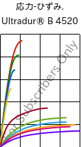  応力-ひずみ. , Ultradur® B 4520, PBT, BASF