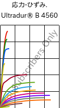  応力-ひずみ. , Ultradur® B 4560, PBT, BASF