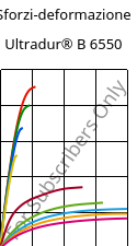 Sforzi-deformazione , Ultradur® B 6550, PBT, BASF