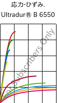  応力-ひずみ. , Ultradur® B 6550, PBT, BASF