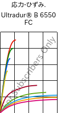  応力-ひずみ. , Ultradur® B 6550 FC, PBT, BASF