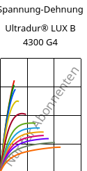 Spannung-Dehnung , Ultradur® LUX B 4300 G4, PBT-GF20, BASF