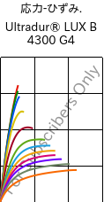  応力-ひずみ. , Ultradur® LUX B 4300 G4, PBT-GF20, BASF