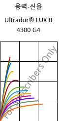 응력-신율 , Ultradur® LUX B 4300 G4, PBT-GF20, BASF