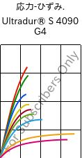  応力-ひずみ. , Ultradur® S 4090 G4, (PBT+ASA+PET)-GF20, BASF