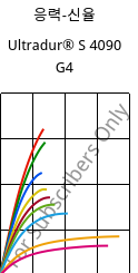 응력-신율 , Ultradur® S 4090 G4, (PBT+ASA+PET)-GF20, BASF