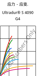 应力－应变.  , Ultradur® S 4090 G4, (PBT+ASA+PET)-GF20, BASF