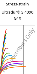 Stress-strain , Ultradur® S 4090 G4X, (PBT+ASA)-GF20, BASF