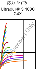  応力-ひずみ. , Ultradur® S 4090 G4X, (PBT+ASA)-GF20, BASF