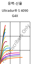 응력-신율 , Ultradur® S 4090 G4X, (PBT+ASA)-GF20, BASF