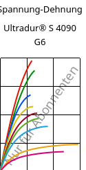 Spannung-Dehnung , Ultradur® S 4090 G6, (PBT+ASA+PET)-GF30, BASF