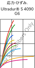  応力-ひずみ. , Ultradur® S 4090 G6, (PBT+ASA+PET)-GF30, BASF