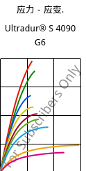 应力－应变.  , Ultradur® S 4090 G6, (PBT+ASA+PET)-GF30, BASF