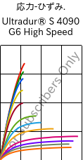  応力-ひずみ. , Ultradur® S 4090 G6 High Speed, (PBT+ASA+PET)-GF30, BASF