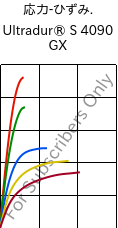  応力-ひずみ. , Ultradur® S 4090 GX, (PBT+ASA)-GF14, BASF