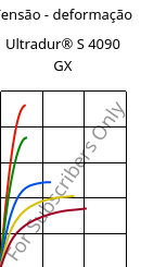 Tensão - deformação , Ultradur® S 4090 GX, (PBT+ASA)-GF14, BASF