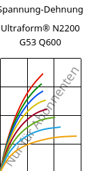Spannung-Dehnung , Ultraform® N2200 G53 Q600, POM-GF25, BASF