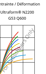 Contrainte / Déformation , Ultraform® N2200 G53 Q600, POM-GF25, BASF