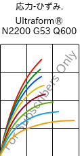  応力-ひずみ. , Ultraform® N2200 G53 Q600, POM-GF25, BASF