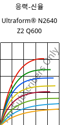 응력-신율 , Ultraform® N2640 Z2 Q600, (POM+PUR), BASF