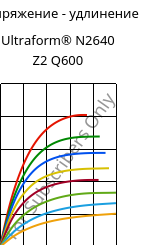 Напряжение - удлинение , Ultraform® N2640 Z2 Q600, (POM+PUR), BASF