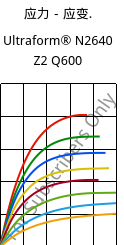应力－应变.  , Ultraform® N2640 Z2 Q600, (POM+PUR), BASF