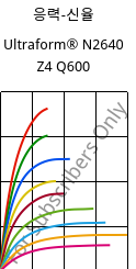 응력-신율 , Ultraform® N2640 Z4 Q600, (POM+PUR), BASF
