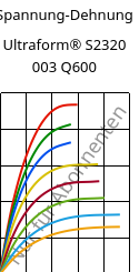 Spannung-Dehnung , Ultraform® S2320 003 Q600, POM, BASF