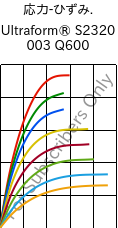  応力-ひずみ. , Ultraform® S2320 003 Q600, POM, BASF