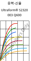 응력-신율 , Ultraform® S2320 003 Q600, POM, BASF