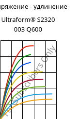 Напряжение - удлинение , Ultraform® S2320 003 Q600, POM, BASF