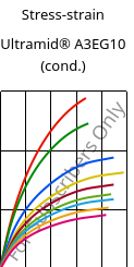 Stress-strain , Ultramid® A3EG10 (cond.), PA66-GF50, BASF