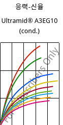 응력-신율 , Ultramid® A3EG10 (응축), PA66-GF50, BASF