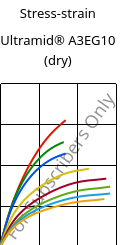 Stress-strain , Ultramid® A3EG10 (dry), PA66-GF50, BASF