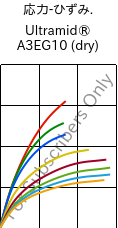  応力-ひずみ. , Ultramid® A3EG10 (乾燥), PA66-GF50, BASF