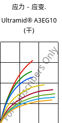 应力－应变.  , Ultramid® A3EG10 (烘干), PA66-GF50, BASF