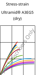 Stress-strain , Ultramid® A3EG5 (dry), PA66-GF25, BASF