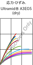  応力-ひずみ. , Ultramid® A3EG5 (乾燥), PA66-GF25, BASF