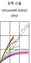 응력-신율 , Ultramid® A3EG5 (건조), PA66-GF25, BASF