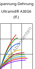 Spannung-Dehnung , Ultramid® A3EG6 (feucht), PA66-GF30, BASF
