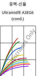 응력-신율 , Ultramid® A3EG6 (응축), PA66-GF30, BASF