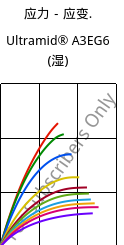 应力－应变.  , Ultramid® A3EG6 (状况), PA66-GF30, BASF