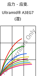 应力－应变.  , Ultramid® A3EG7 (状况), PA66-GF35, BASF