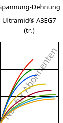 Spannung-Dehnung , Ultramid® A3EG7 (trocken), PA66-GF35, BASF