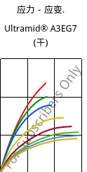 应力－应变.  , Ultramid® A3EG7 (烘干), PA66-GF35, BASF