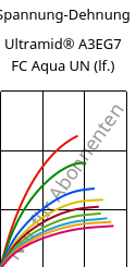 Spannung-Dehnung , Ultramid® A3EG7 FC Aqua UN (feucht), PA66-GF35, BASF