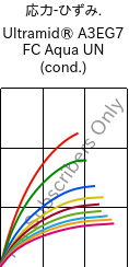  応力-ひずみ. , Ultramid® A3EG7 FC Aqua UN (調湿), PA66-GF35, BASF