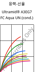 응력-신율 , Ultramid® A3EG7 FC Aqua UN (응축), PA66-GF35, BASF
