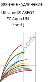 Напряжение - удлинение , Ultramid® A3EG7 FC Aqua UN (усл.), PA66-GF35, BASF