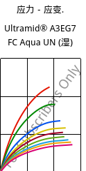 应力－应变.  , Ultramid® A3EG7 FC Aqua UN (状况), PA66-GF35, BASF